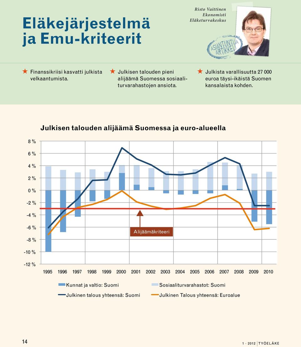 Julkisen talouden alijäämä Suomessa ja euro-alueella 8 % 6 % 4 % 2 % 0 % -2 % -4 % -6 % -8 % Alijäämäkriteeri -10 % -12 % 1995 1996 1997 1998 1999 2000