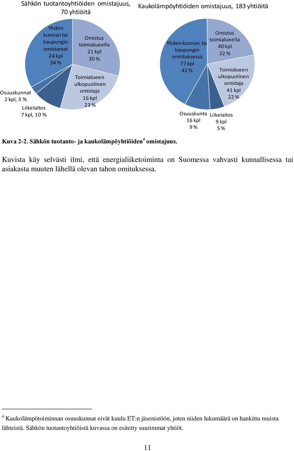 % 9 kpl 5 % Kuva 2-2. Sähkön tuotanto- ja kaukolämpöyhtiöiden 4 omistajuus.