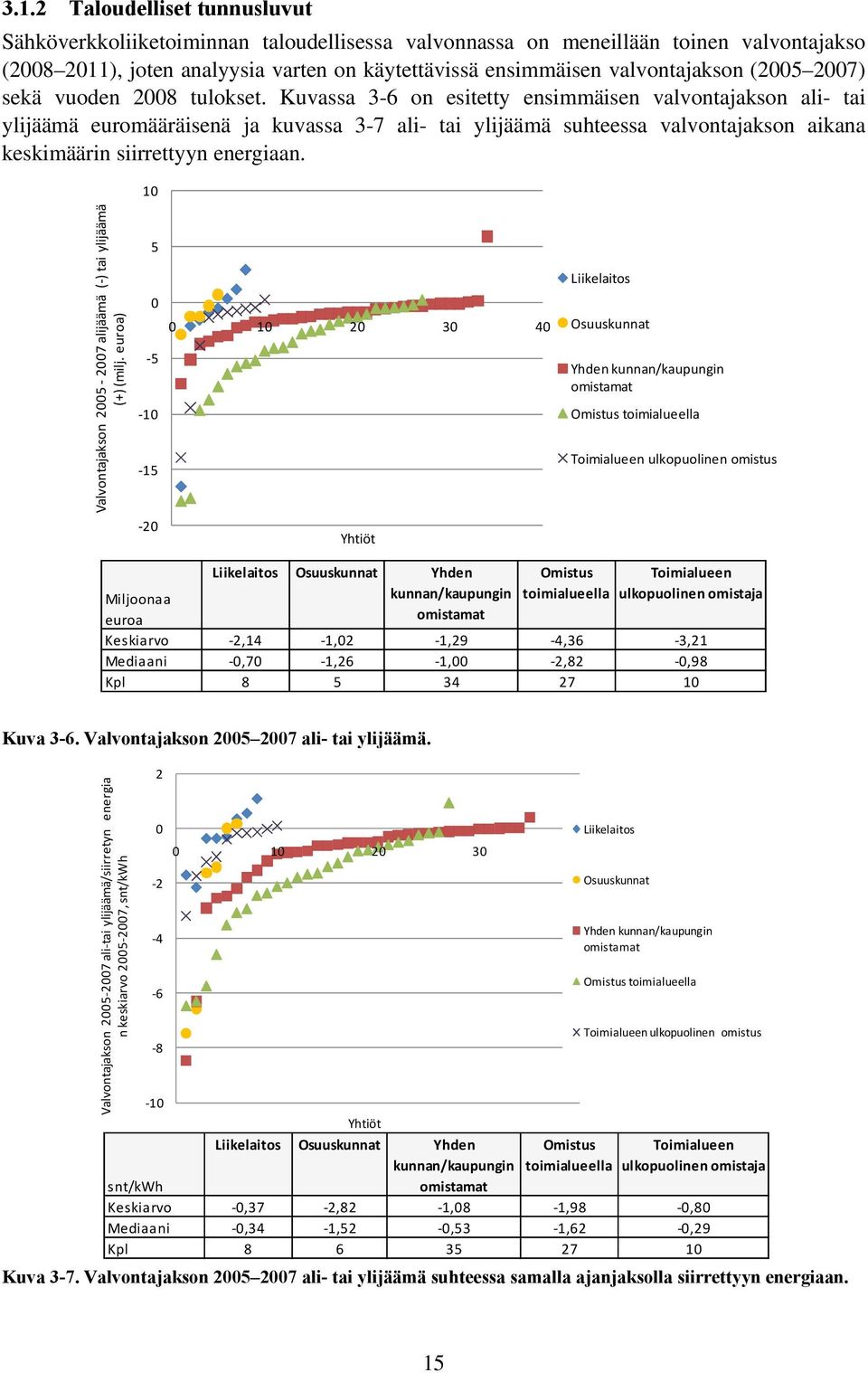 Kuvassa 3-6 on esitetty ensimmäisen valvontajakson ali- tai ylijäämä euromääräisenä ja kuvassa 3-7 ali- tai ylijäämä suhteessa valvontajakson aikana keskimäärin siirrettyyn energiaan.