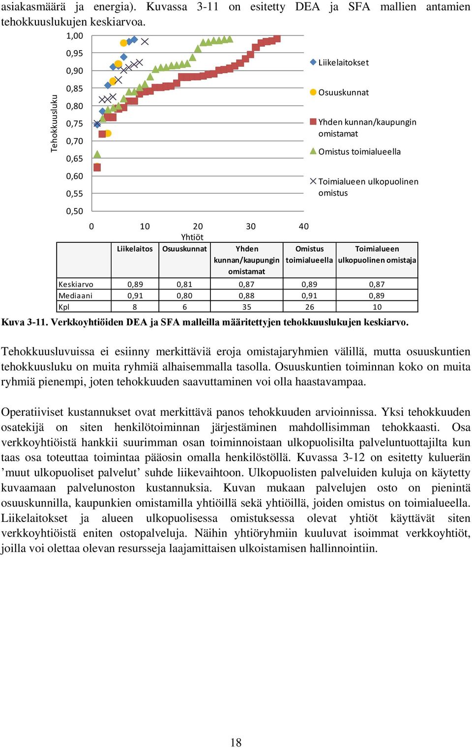 Keskiarvo,89,81,87,89,87 Mediaani,91,8,88,91,89 Kpl 8 6 35 26 1 Kuva 3-11. Verkkoyhtiöiden DEA ja SFA malleilla määritettyjen tehokkuuslukujen keskiarvo.