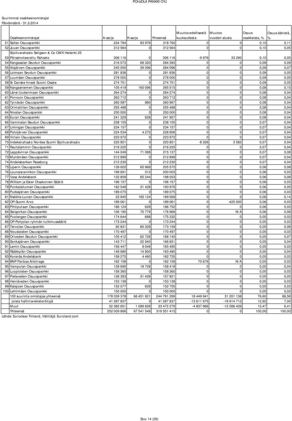 116 0 306 116-9 976 33 290 0,10 0,05 54 Kangasalan Seudun Osuuspankki 216 073 68 320 284 393 0 0 0,09 0,09 55 Alajärven Osuuspankki 245 000 39 096 284 096 0 0 0,09 0,07 56 Loimaan Seudun Osuuspankki