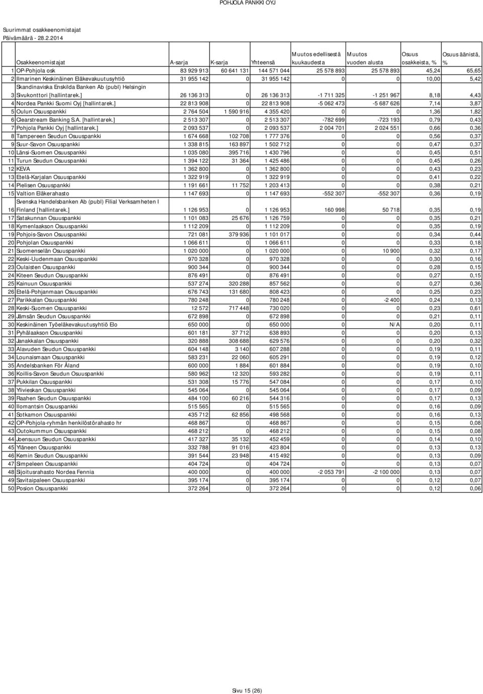 [hallintarek.] 26 136 313 0 26 136 313-1 711 325-1 251 967 8,18 4,43 4 Nordea Pankki Suomi Oyj [hallintarek.