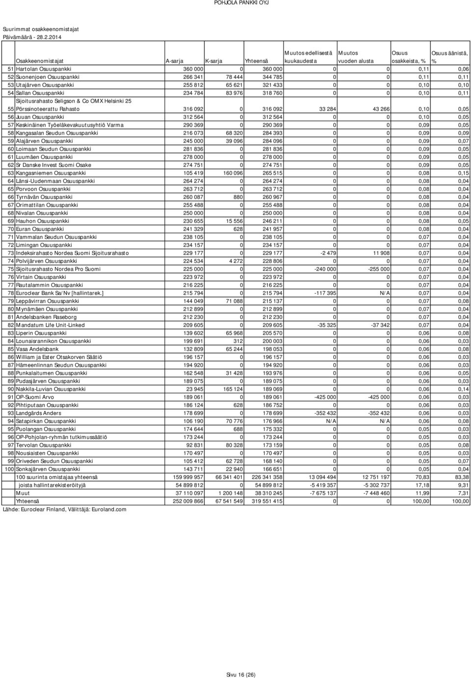 Osuuspankki 234 784 83 976 318 760 0 0 0,10 0,11 Sijoitusrahasto Seligson & Co OMX Helsinki 25 55 Pörssinoteerattu Rahasto 316 092 0 316 092 33 284 43 266 0,10 0,05 56 Juuan Osuuspankki 312 564 0 312