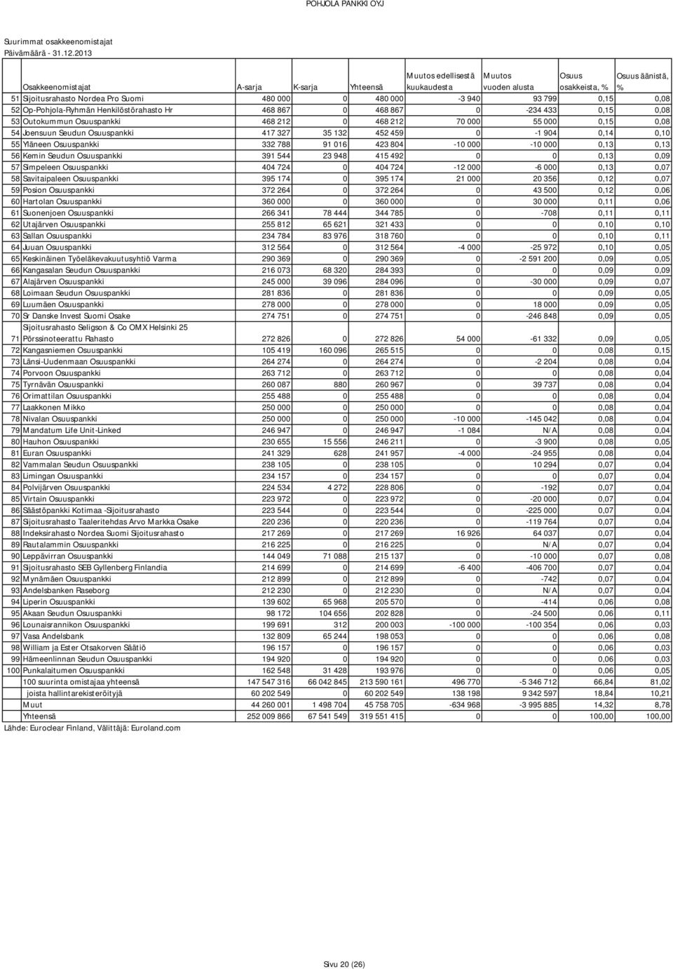 468 212 70 000 55 000 0,15 0,08 54 Joensuun Seudun Osuuspankki 417 327 35 132 452 459 0-1 904 0,14 0,10 55 Yläneen Osuuspankki 332 788 91 016 423 804-10 000-10 000 0,13 0,13 56 Kemin Seudun