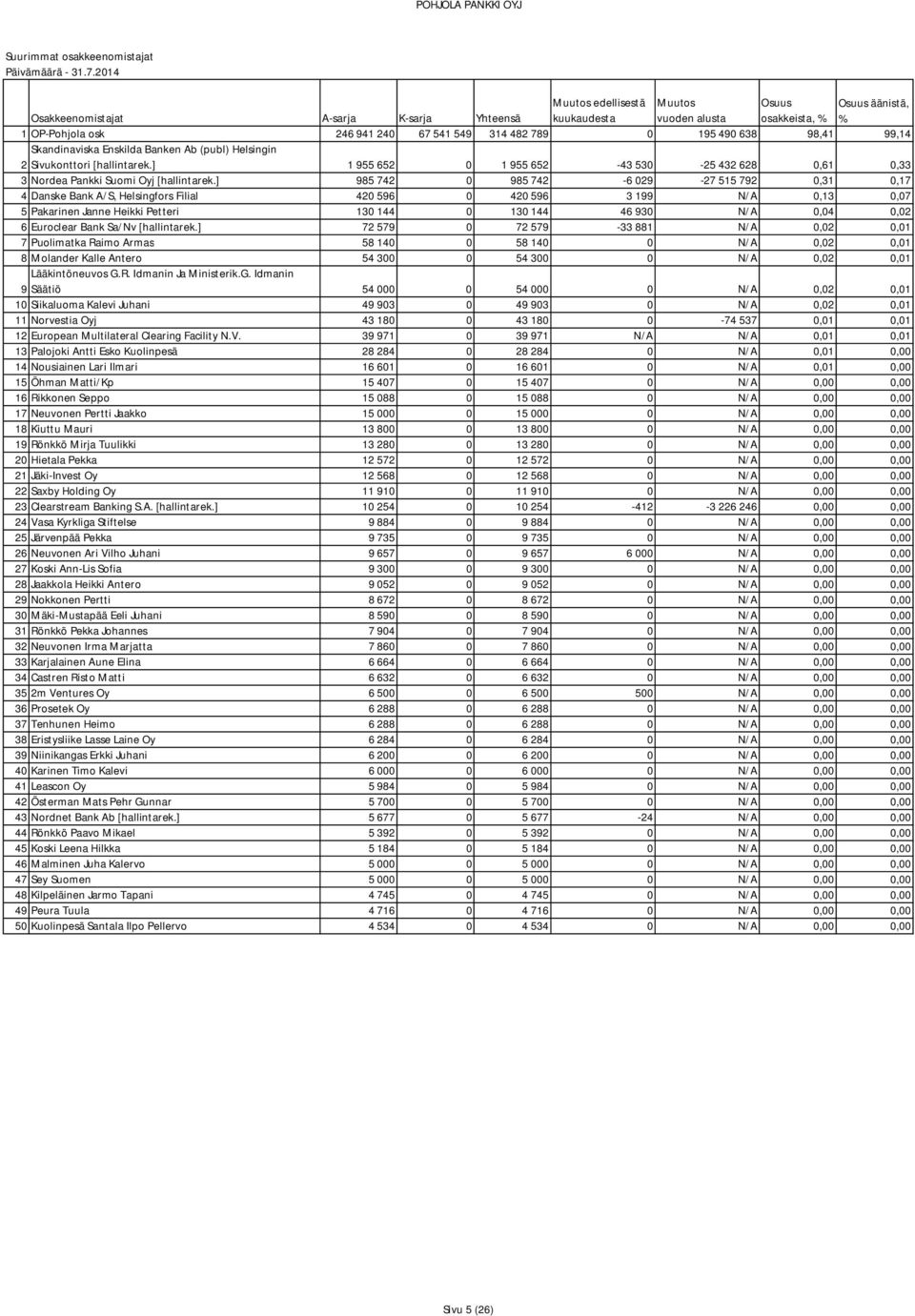 ] 985 742 0 985 742-6 029-27 515 792 0,31 0,17 4 Danske Bank A/S, Helsingfors Filial 420 596 0 420 596 3 199 N/A 0,13 0,07 5 Pakarinen Janne Heikki Petteri 130 144 0 130 144 46 930 N/A 0,04 0,02 6