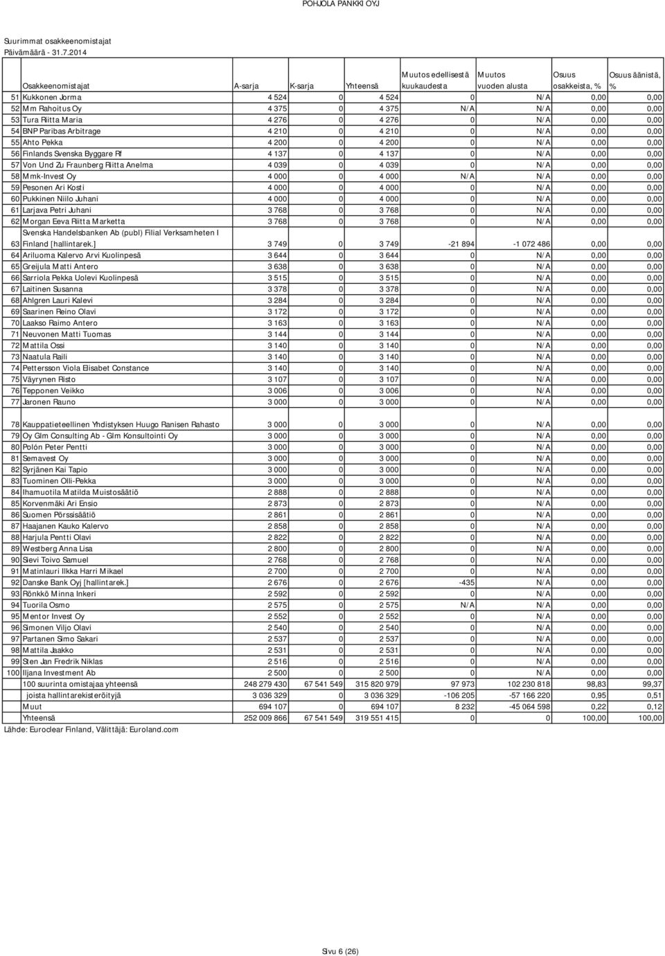 0,00 0,00 55 Ahto Pekka 4 200 0 4 200 0 N/A 0,00 0,00 56 Finlands Svenska Byggare Rf 4 137 0 4 137 0 N/A 0,00 0,00 57 Von Und Zu Fraunberg Riitta Anelma 4 039 0 4 039 0 N/A 0,00 0,00 58 Mmk-Invest Oy