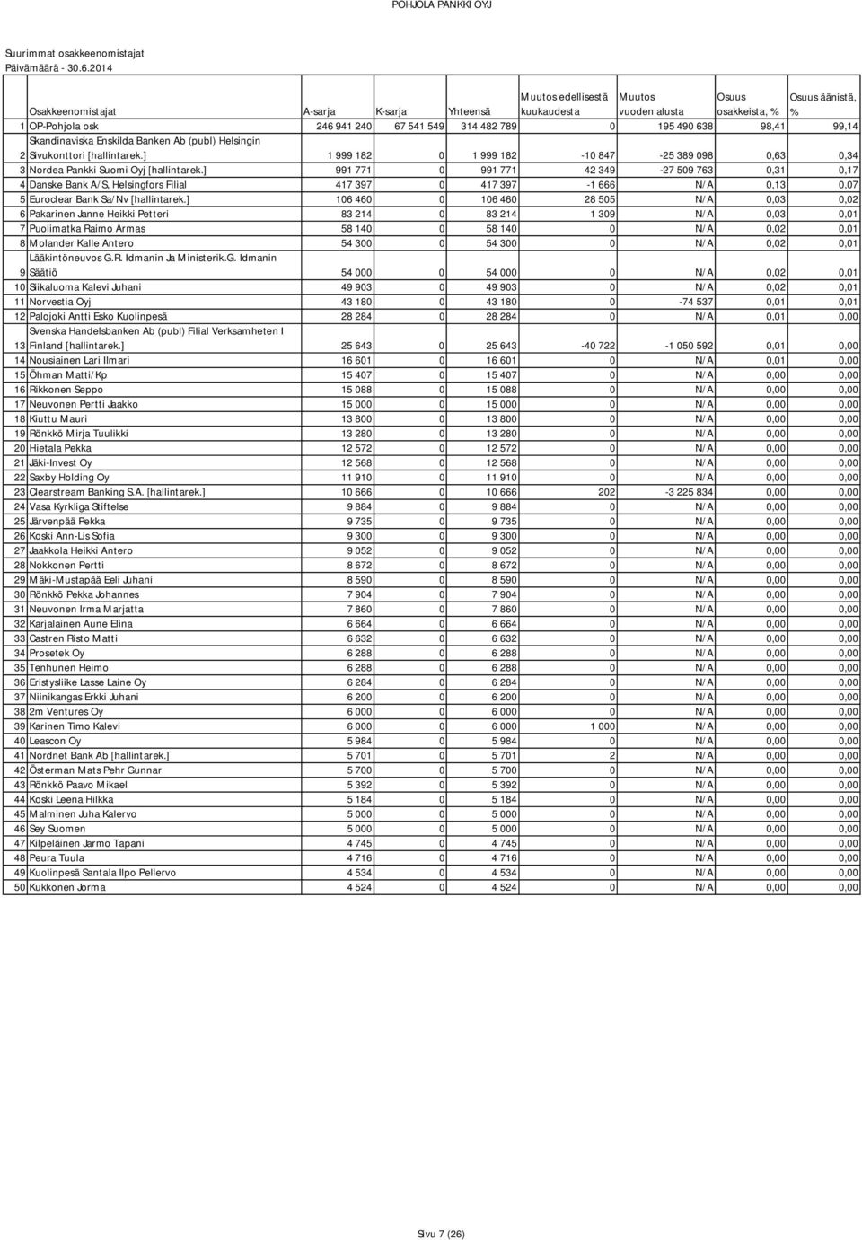 ] 991 771 0 991 771 42 349-27 509 763 0,31 0,17 4 Danske Bank A/S, Helsingfors Filial 417 397 0 417 397-1 666 N/A 0,13 0,07 5 Euroclear Bank Sa/Nv [hallintarek.
