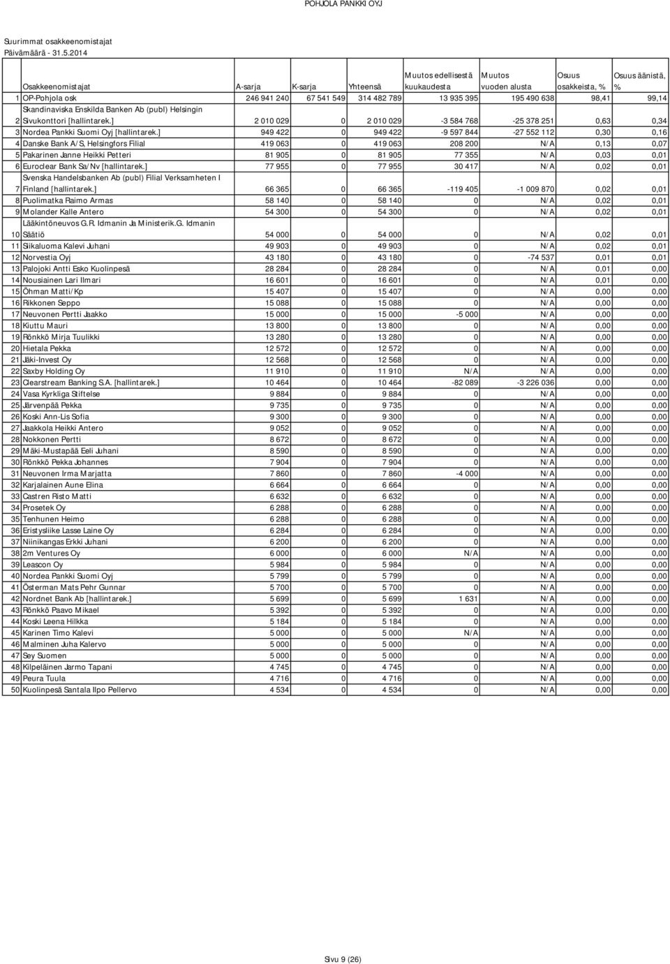 ] 949 422 0 949 422-9 597 844-27 552 112 0,30 0,16 4 Danske Bank A/S, Helsingfors Filial 419 063 0 419 063 208 200 N/A 0,13 0,07 5 Pakarinen Janne Heikki Petteri 81 905 0 81 905 77 355 N/A 0,03 0,01