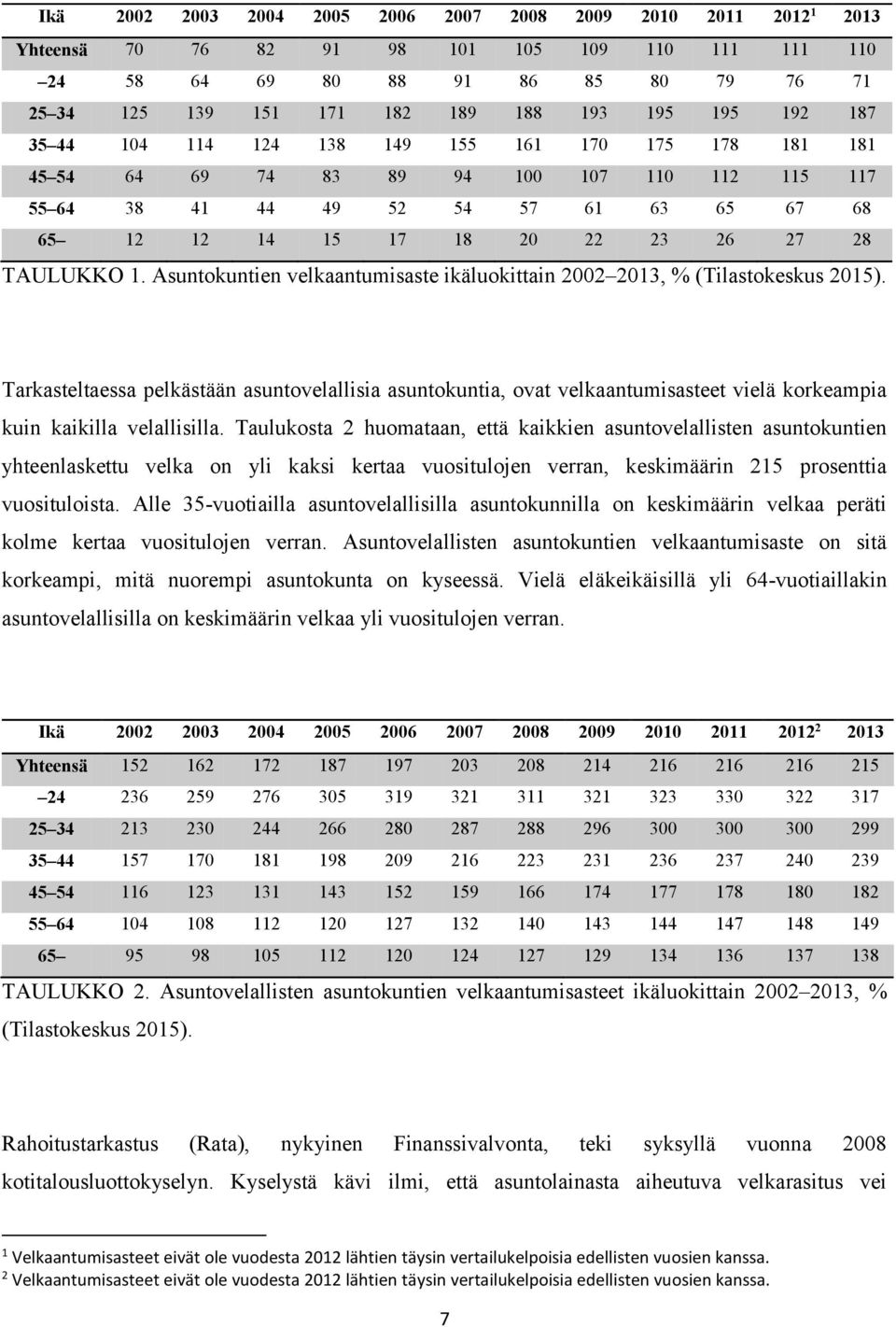 TAULUKKO 1. Asuntokuntien velkaantumisaste ikäluokittain 2002 2013, % (Tilastokeskus 2015).