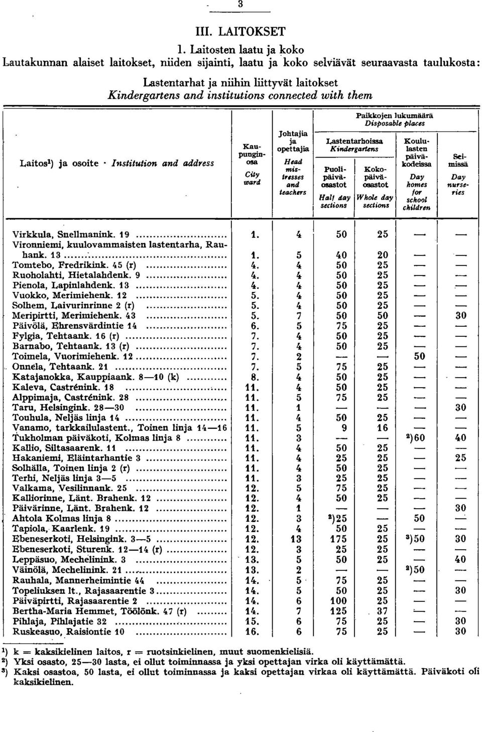 institutions connected with them Institution and address Virkkula, Snellmanink. 9..._... Vironniemi, kuulovammaisten lastentarha, Rauhank. 3...:... Tomtebo, Fredrikink.,5 (r).