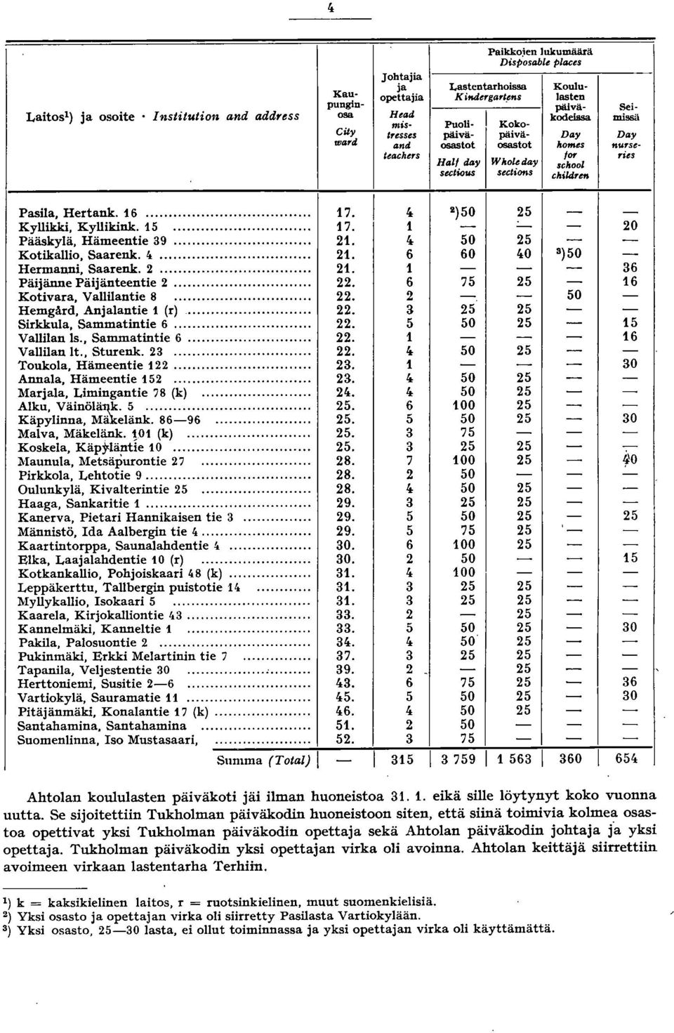 4, )50 5 Kyllikki, Kyllikink. 5... _.... _... 7. Pääskylä, Hämeentie 39... _.. _... _.... 4, 50 5 Kotikallio, Saarenk. "..._.... 6 60 4,0 3)50 0 Hermanni, Saarenk........ 36 Päijänne Päijänteentie.