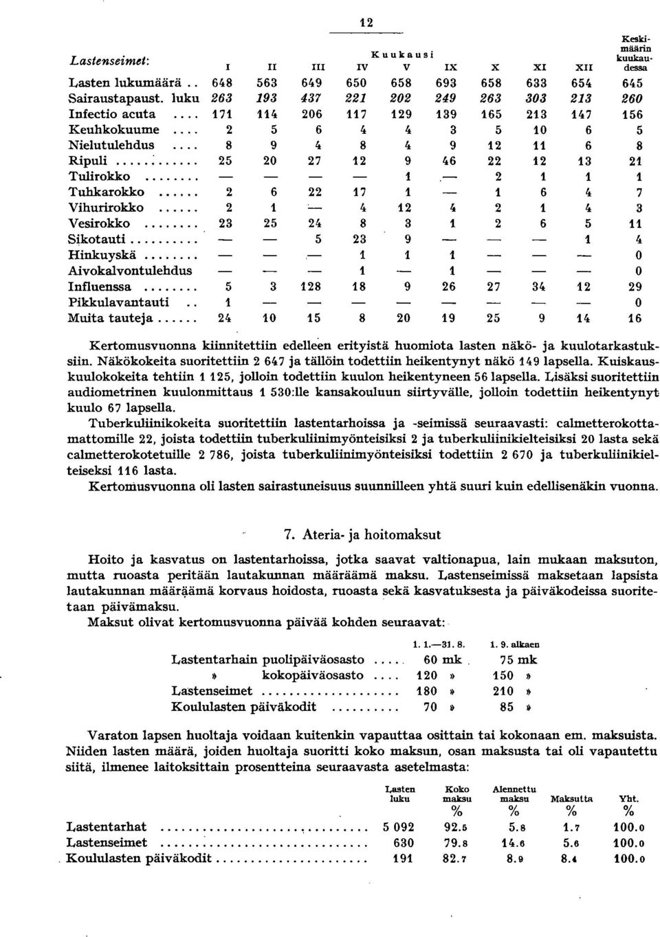 7 Vihurlrokko t. t. t. 3 Vesirokko... 3 5 t. 8 3 6 5 Sikotauti... 5 3 9 t. Hinkuyskä... - 0 Aivokalvontulehdus 0 Influenssa... 5 3 8 8 9 6 7 3t. 9 Pikkulavantauti 0 Muita tauteja... t. 0 5 8 0 9 5 9 '- 6 Kertomusvuonna kiinnitettiin edelleen erityistä huomiota lasten näkö- ja kuulotarkastuksiin.