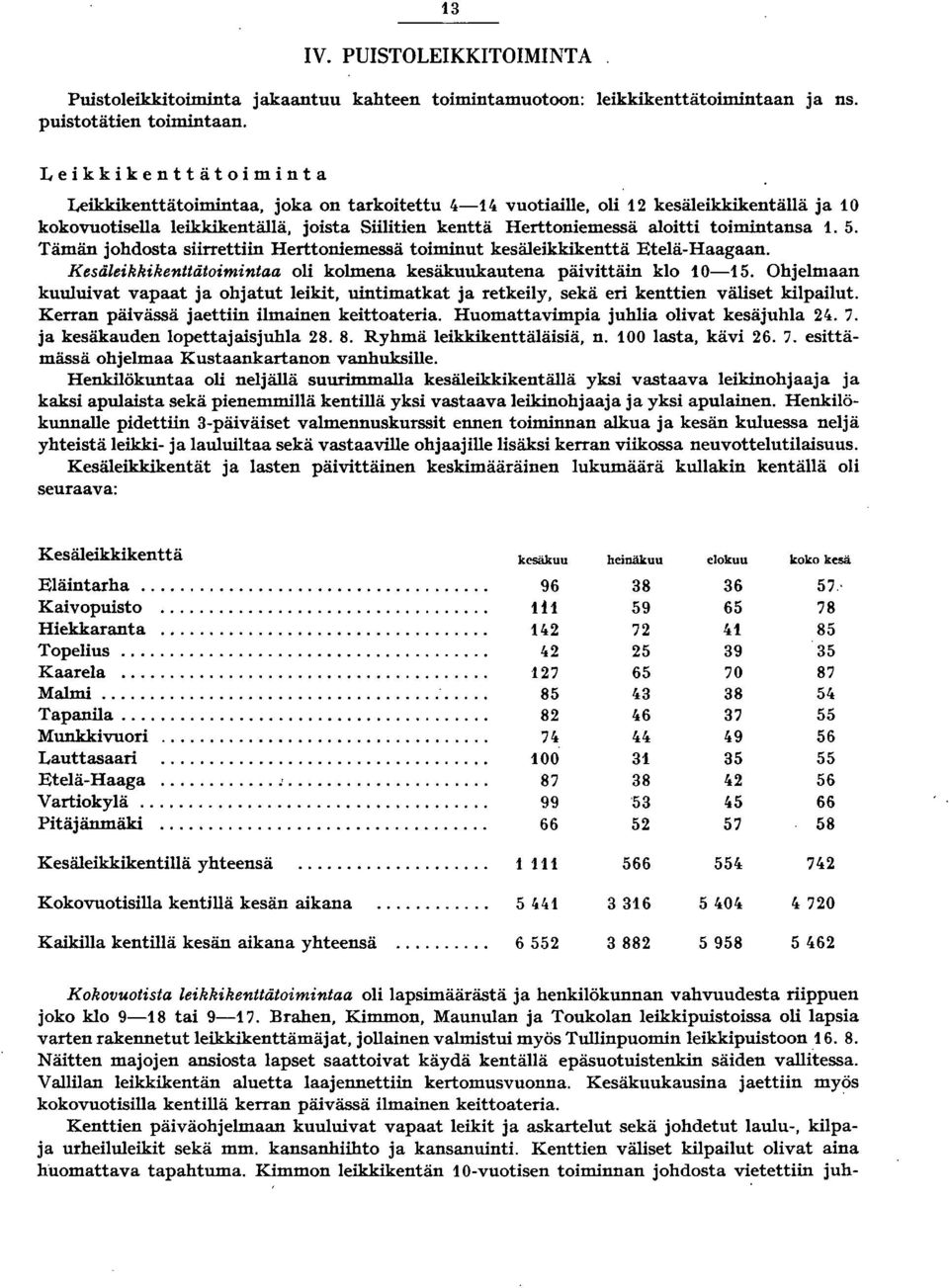 5. Tämän johdosta siirrettiin Herttoniemessä toiminut kesäleikkikenttä Etelä-Haagaan. Kesäleikkikenttätoimintaa oli kolmena kesäkuukautena päivittäin klo 0-5.