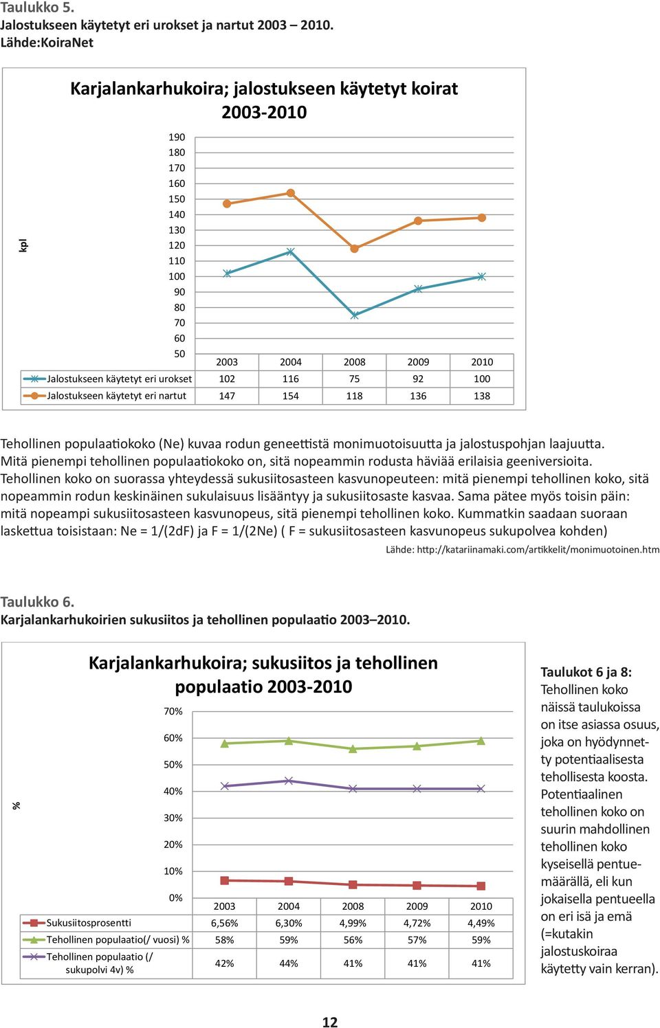 75 92 100 Jalostukseen käytetyt eri nartut 147 154 118 136 138 Tehollinen populaatiokoko (Ne) kuvaa rodun geneettistä monimuotoisuutta ja jalostuspohjan laajuutta.