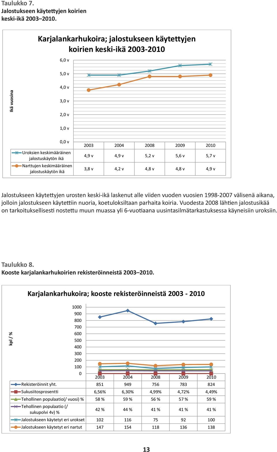 jalostuskäytön ikä 2003 2004 2008 2009 2010 4,9 v 4,9 v 5,2 v 5,6 v 5,7 v 3,8 v 4,2 v 4,8 v 4,8 v 4,9 v Jalostukseen käytettyjen urosten keski-ikä laskenut alle viiden vuoden vuosien 1998-2007