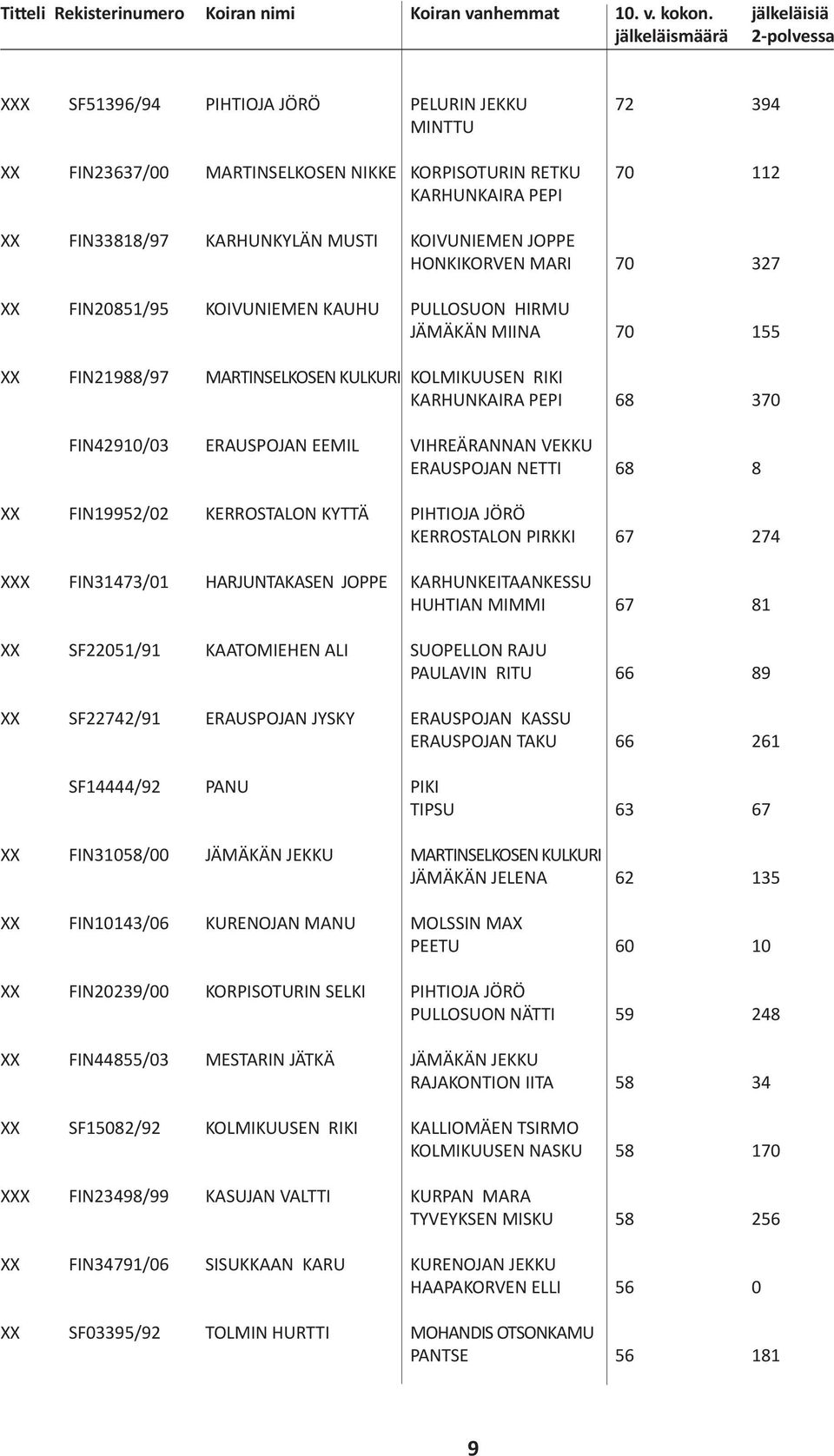 KARHUNKYLÄN MUSTI KOIVUNIEMEN JOPPE HONKIKORVEN MARI 70 327 XX FIN20851/95 KOIVUNIEMEN KAUHU PULLOSUON HIRMU JÄMÄKÄN MIINA 70 155 XX FIN21988/97 MARTINSELKOSEN KULKURI KOLMIKUUSEN RIKI KARHUNKAIRA