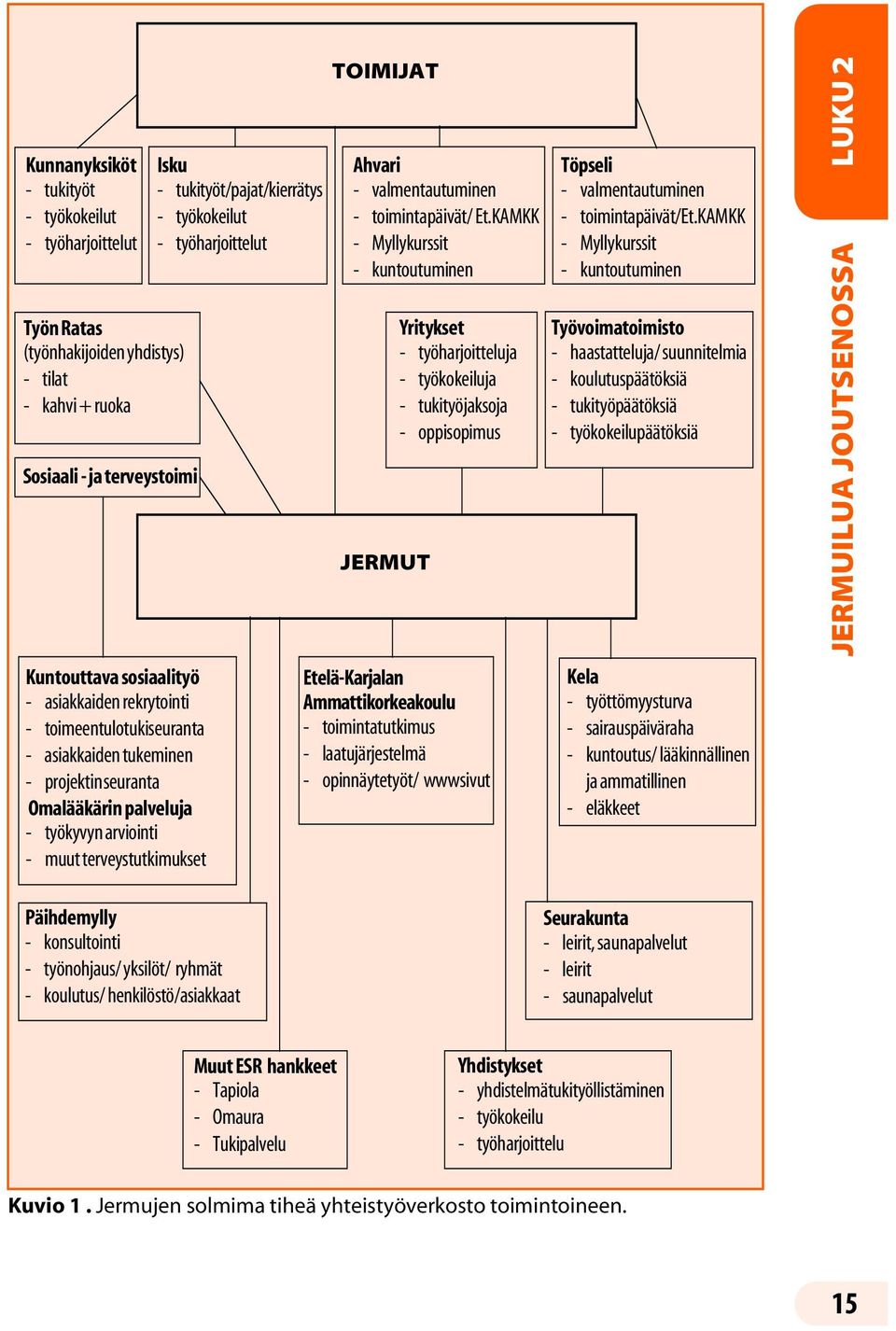 työharjoittelut TOIMIJAT Ahvari - valmentautuminen - toimintapäivät/ Et.