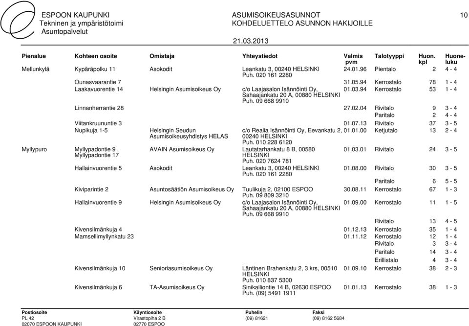 04 Rivitalo 9 3-4 Paritalo 2 4-4 Viitankruununtie 3 01.07.13 Rivitalo 37 3-5 Nupikuja 1-5 Helsingin Seudun Asumisoikeusyhdistys HELAS c/o Realia Isännöinti Oy, Eevankatu 2, 01.01.00 00240 Ketjutalo 13 2-4 Myllypuro Myllypadontie 9, Myllypadontie 17 Puh.