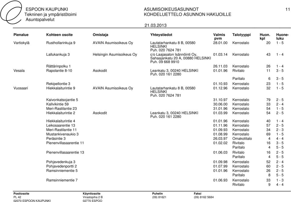 03 Kerrostalo 26 1-4 Vesala Rapolantie 8-10 Asokodit Leankatu 3, 00240 01.01.96 Rivitalo 11 3-5 Paritalo 6 3-5 Rekipellontie 3 01.10.93 Kerrostalo 23 1-5 Vuosaari Hiekkalaiturintie 9 AVAIN Asumisoikeus Oy Lautatarhankatu 8 B, 00580 01.