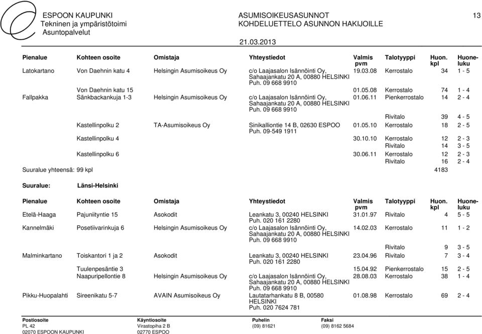 11 Pienkerrostalo 14 2-4 Rivitalo 39 4-5 Kastellinpolku 2 TA-Asumisoikeus Oy Sinikalliontie 14 B, 02630 ESPOO 01.05.10 Kerrostalo 18 2-5 Kastellinpolku 4 30.10.10 Kerrostalo 12 2-3 Rivitalo 14 3-5 Kastellinpolku 6 30.