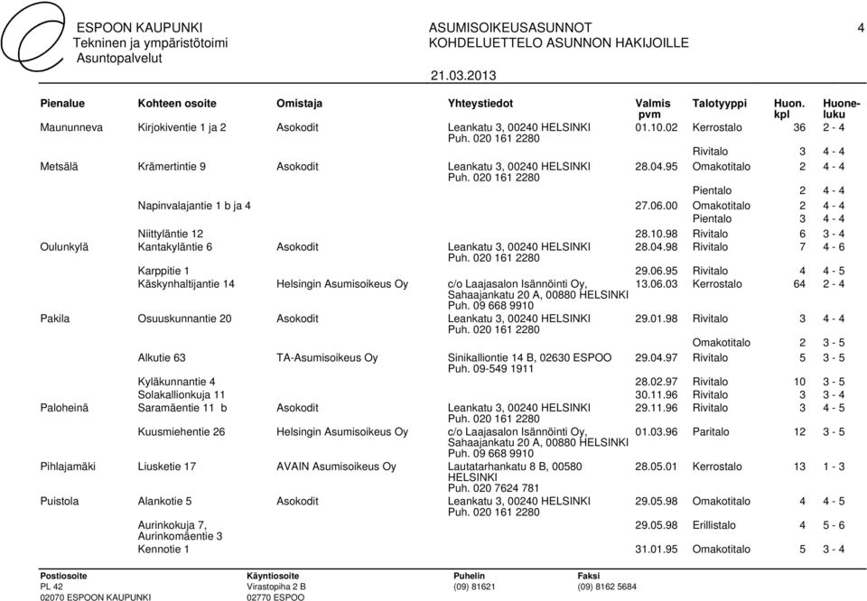 04.98 Rivitalo 7 4-6 Karppitie 1 29.06.95 Rivitalo 4 4-5 Käskynhaltijantie 14 Helsingin Asumisoikeus Oy c/o Laajasalon Isännöinti Oy, 13.06.03 Kerrostalo 64 2-4 Pakila Osuuskunnantie 20 Asokodit Leankatu 3, 00240 29.