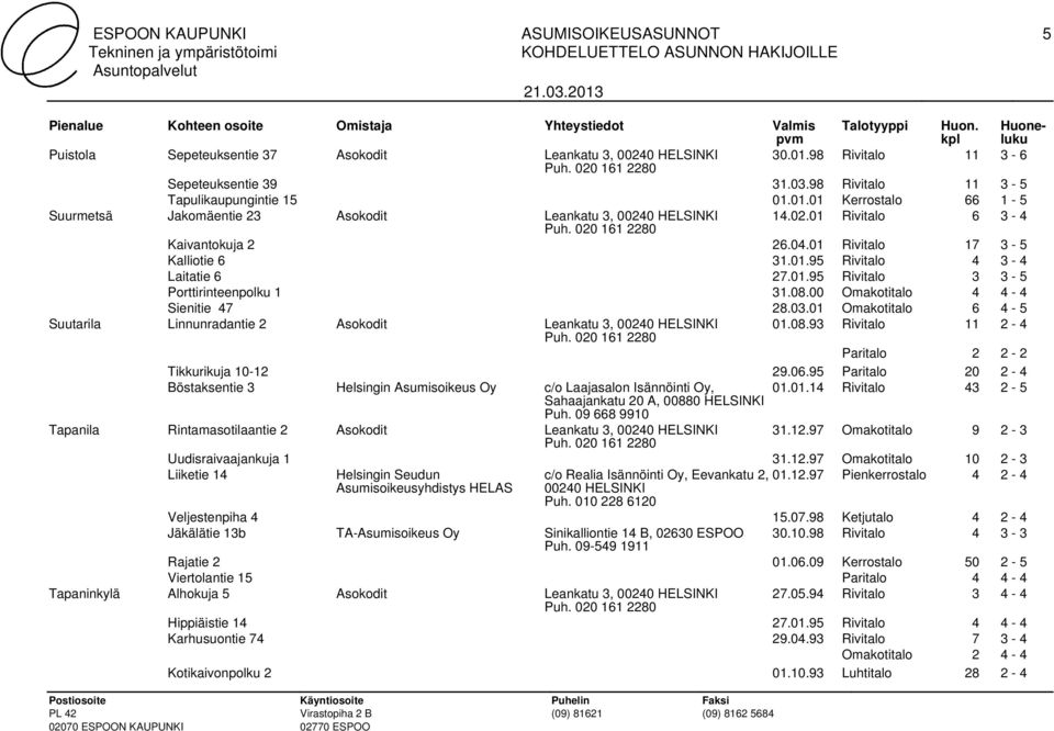 01 Omakotitalo 6 4-5 Suutarila Linnunradantie 2 Asokodit Leankatu 3, 00240 01.08.93 Rivitalo 11 2-4 Paritalo 2 2-2 Tikkurikuja 10-12 29.06.