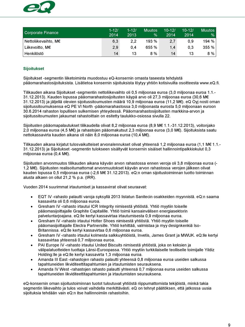 Lisätietoa konsernin sijoituksista löytyy yhtiön kotisivuilta osoitteesta www.eq.fi. Tilikauden aikana Sijoitukset -segmentin nettoliikevaihto oli 0,5 miljoonaa euroa (3,0 miljoonaa euroa 1.1.- 31.12.