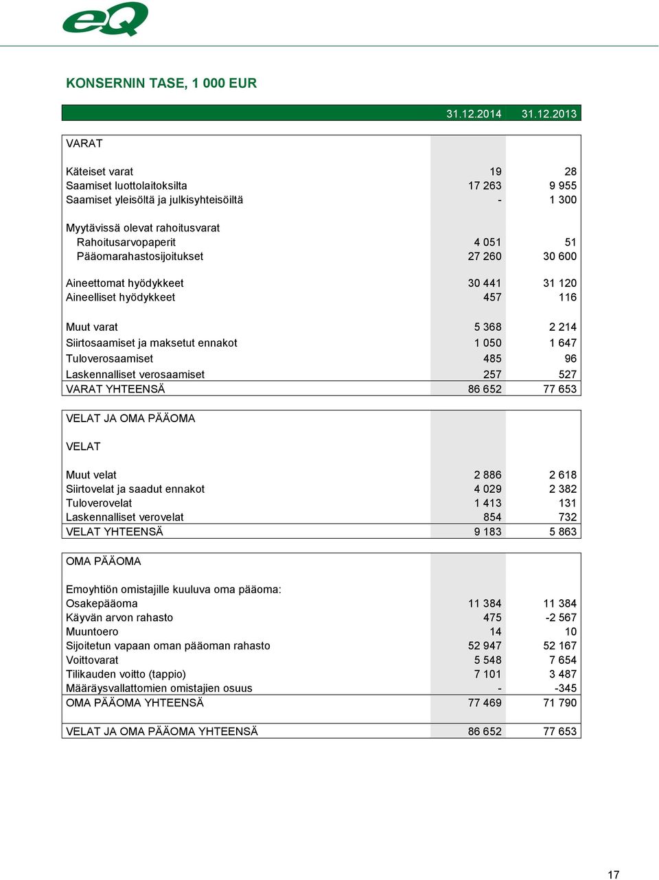 2013 VARAT Käteiset varat 19 28 Saamiset luottolaitoksilta 17 263 9 955 Saamiset yleisöltä ja julkisyhteisöiltä - 1 300 Myytävissä olevat rahoitusvarat Rahoitusarvopaperit 4 051 51