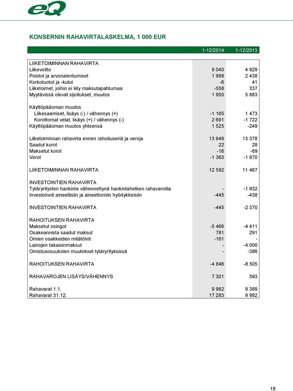 2 691-1 722 Käyttöpääoman muutos yhteensä 1 525-249 Liiketoiminnan rahavirta ennen rahoituseriä ja veroja 13 949 13 378 Saadut korot 22 28 Maksetut korot -16-69 Verot -1 363-1 870 LIIKETOIMINNAN