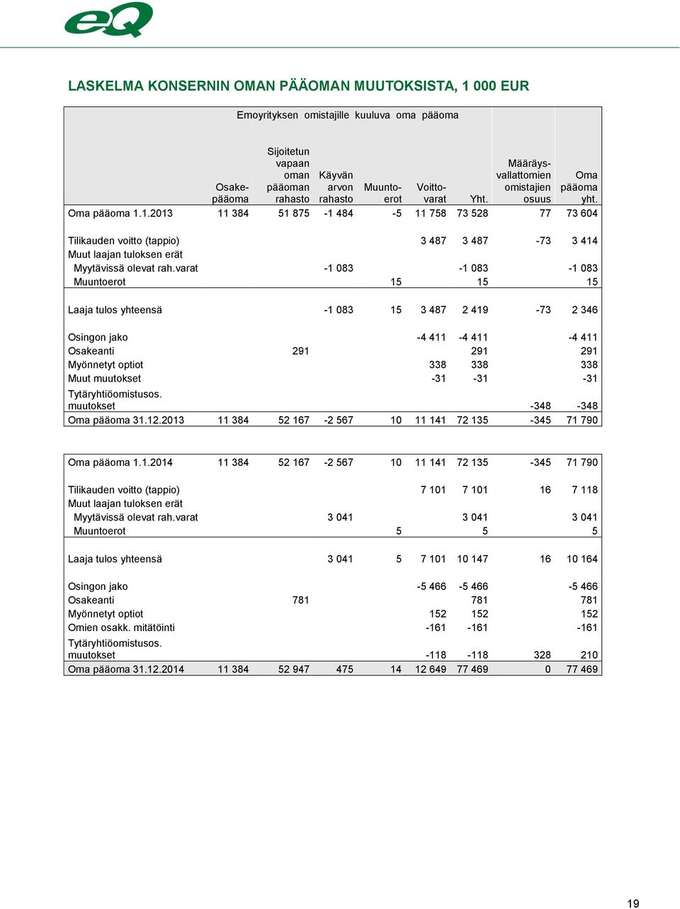 1.2013 11 384 51 875-1 484-5 11 758 73 528 77 73 604 Tilikauden voitto (tappio) 3 487 3 487-73 3 414 Muut laajan tuloksen erät Myytävissä olevat rah.