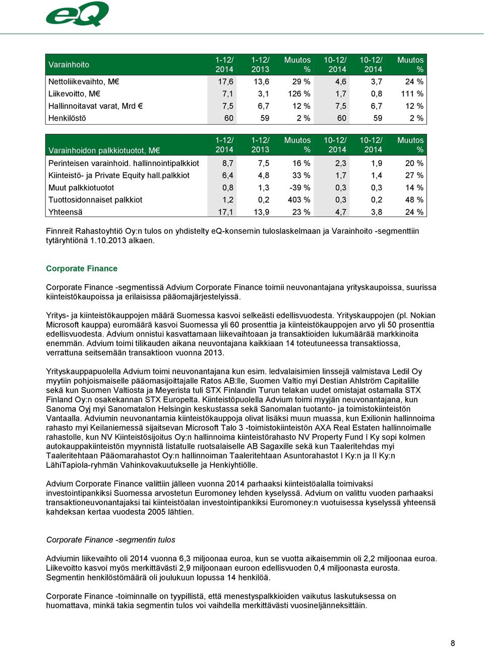 hallinnointipalkkiot 8,7 7,5 16 % 2,3 1,9 20 % Kiinteistö- ja Private Equity hall.