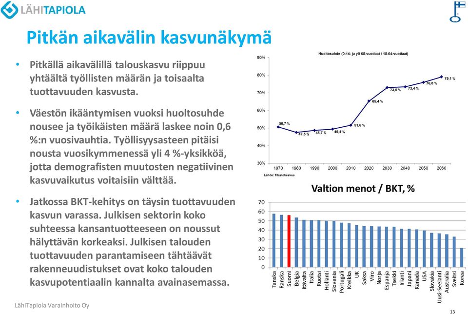 Työllisyysasteen pitäisi nousta vuosikymmenessä yli 4 %-yksikköä, jotta demografisten muutosten negatiivinen kasvuvaikutus voitaisiin välttää.