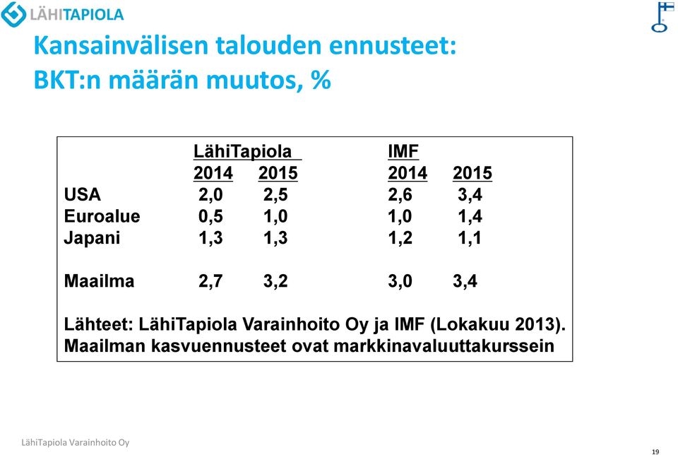 1,0 1,0 1,4 Japani 1,3 1,3 1,2 1,1 Maailma 2,7 3,2 3,0 3,4 Lähteet: