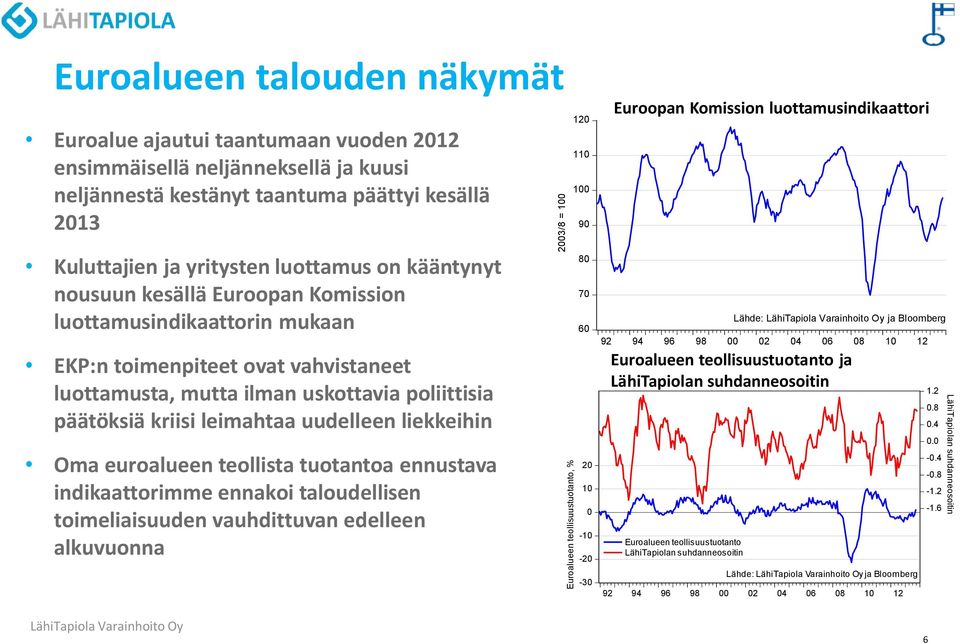 liekkeihin Oma euroalueen teollista tuotantoa ennustava indikaattorimme ennakoi taloudellisen toimeliaisuuden vauhdittuvan edelleen alkuvuonna 2003/8 = 100 Euroalueen teollisuustuotanto, % 120 110