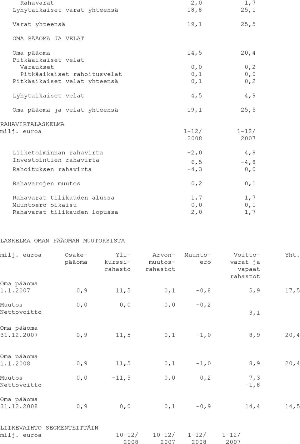 euroa Liiketoiminnan rahavirta -2,0 4,8 Investointien rahavirta 6,5-4,8 Rahoituksen rahavirta -4,3 0,0 Rahavarojen muutos 0,2 0,1 Rahavarat tilikauden alussa 1,7 1,7 Muuntoero-oikaisu 0,0-0,1