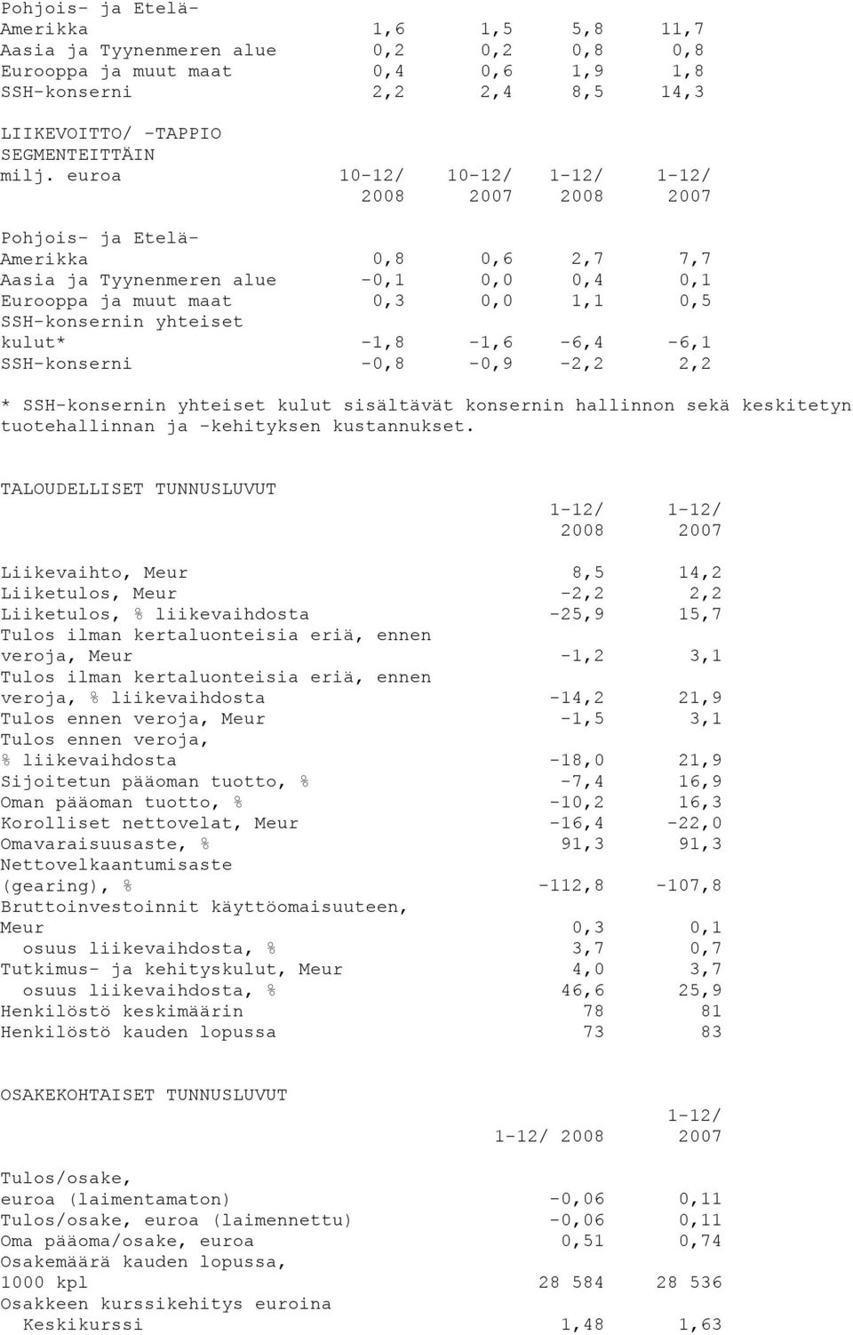 -0,8-0,9-2,2 2,2 * SSH-konsernin yhteiset kulut sisältävät konsernin hallinnon sekä keskitetyn tuotehallinnan ja -kehityksen kustannukset.