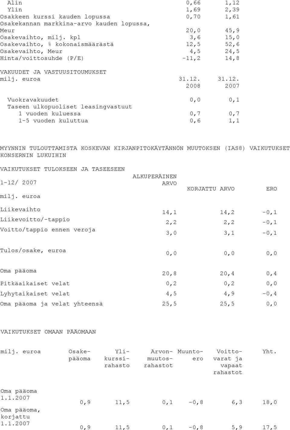 5 52,6 Osakevaihto, Meur 4,5 24,5 Hinta/voittosuhde (P/E) -11,2 14,8 VAKUUDET JA VASTUUSITOUMUKSET milj. euroa 31.12.