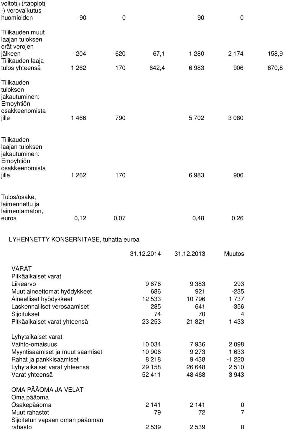 laimennettu ja laimentamaton, euroa 0,12 0,07 0,48 0,26 LYHENNETTY KONSERNITASE, tuhatta euroa Muutos VARAT Pitkäaikaiset varat Liikearvo 9 676 9 383 293 Muut aineettomat hyödykkeet 686 921-235