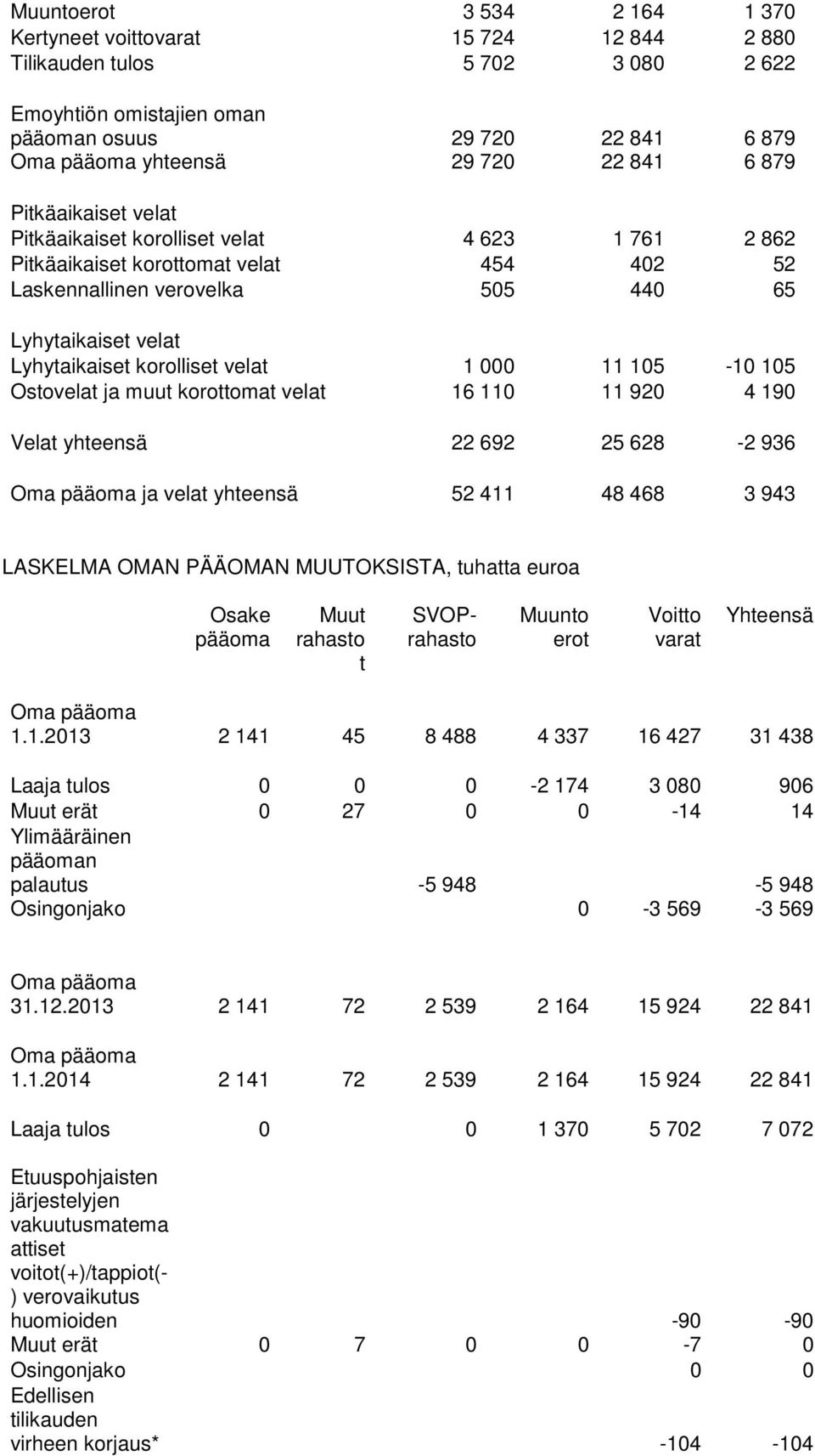 velat 1 000 11 105-10 105 Ostovelat ja muut korottomat velat 16 110 11 920 4 190 Velat yhteensä 22 692 25 628-2 936 Oma pääoma ja velat yhteensä 52 411 48 468 3 943 LASKELMA OMAN PÄÄOMAN MUUTOKSISTA,