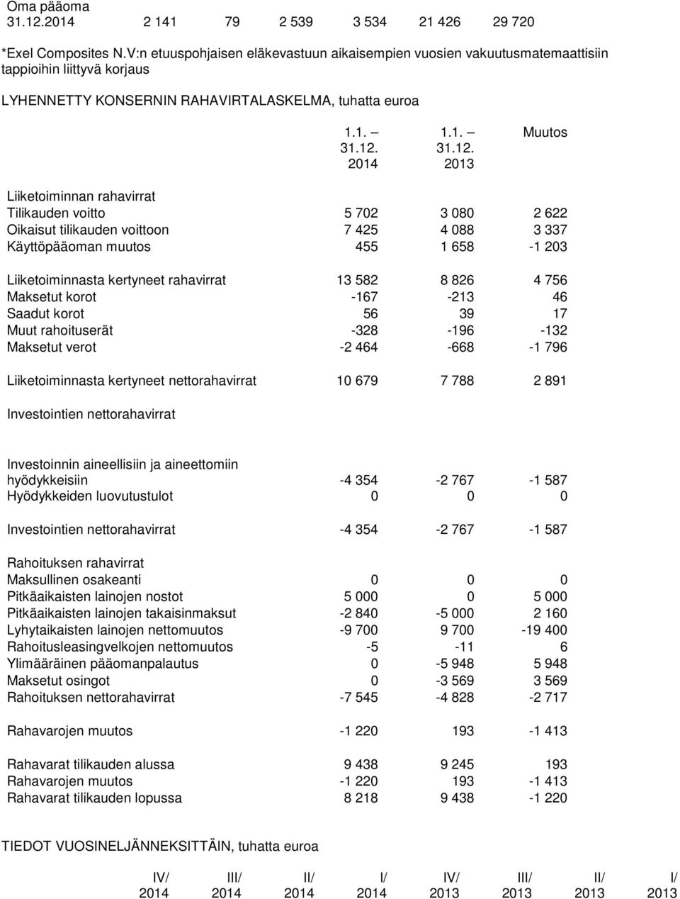 Tilikauden voitto 5 702 3 080 2 622 Oikaisut tilikauden voittoon 7 425 4 088 3 337 Käyttöpääoman muutos 455 1 658-1 203 Liiketoiminnasta kertyneet rahavirrat 13 582 8 826 4 756 Maksetut korot