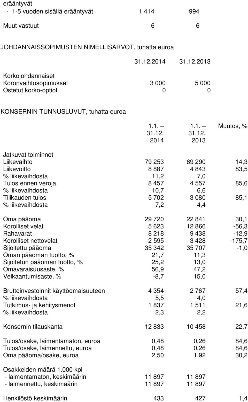 liikevaihdosta 10,7 6,6 Tilikauden tulos 5 702 3 080 85,1 % liikevaihdosta 7,2 4,4 Oma pääoma 29 720 22 841 30,1 Korolliset velat 5 623 12 866-56,3 Rahavarat 8 218 9 438-12,9 Korolliset nettovelat -2