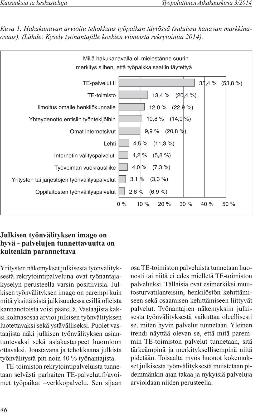 fi 35,4 % (53,8 %) TE-toimisto Ilmoitus omalle henkilökunnalle Yhteydenotto entisiin työntekijöihin 13,4 % 12,0 % 10,8 % (20,4 %) (22,9 %) (14,0 %) Omat internetsivut 9,9 % (20,8 %) Lehti Internetin