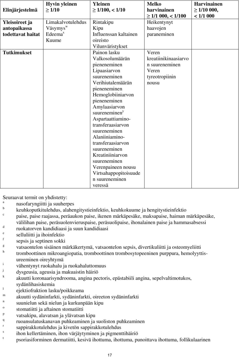 Aspartaattiaminotransferaasiarvon suureneminen Alaniiniaminotransferaasiarvon suureneminen Kreatiniiniarvon suureneminen Verenpaineen nousu Virtsahappopitoisuude n suureneminen veressä Melko