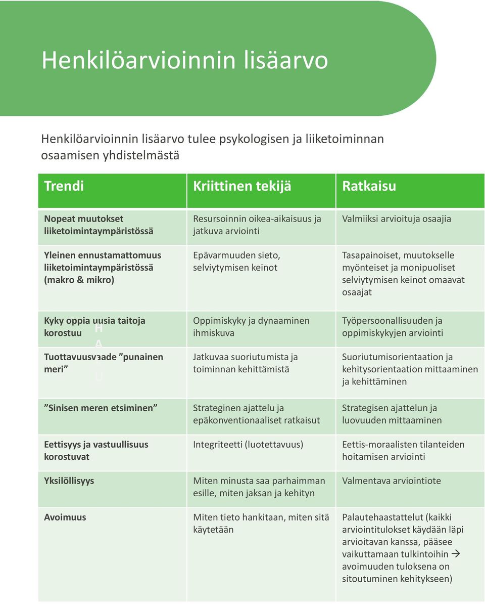 muutokselle myönteiset ja monipuoliset selviytymisen keinot omaavat osaajat Kyky oppia uusia taitoja korostuu H Tuottavuusvaade punainen meri Sinisen meren etsiminen Eettisyys ja vastuullisuus