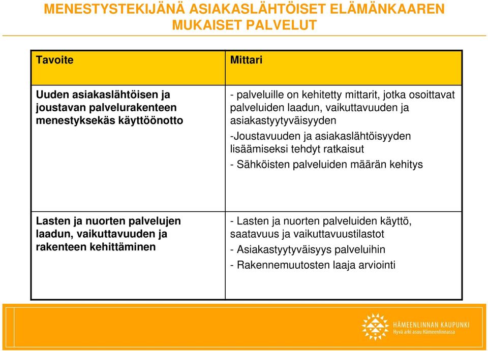 asiakaslähtöisyyden lisäämiseksi tehdyt ratkaisut - Sähköisten palveluiden määrän kehitys Lasten ja nuorten palvelujen laadun, vaikuttavuuden ja