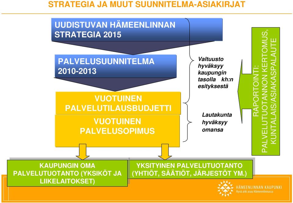 RAPORTOINTI: PALVELUTUOTANNON KERTOMUS, KUNTALAIS/ASIAKASPALAUTE KAUPUNGIN KAUPUNGIN OMA OMA PALVELUTUOTANTO (YKSIKÖT (YKSIKÖT