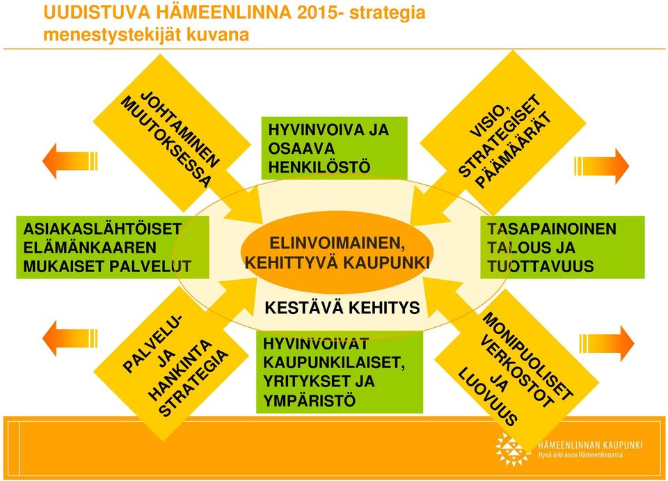 PALVELU- JA HANKINTA STRATEGIA ELINVOIMAINEN, KEHITTYVÄ KAUPUNKI KESTÄVÄ KEHITYS HYVINVOIVAT