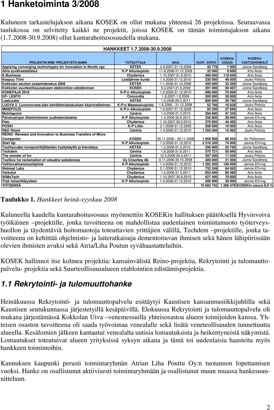 2008) ollut kuntarahoitusosuudella mukana. HANKKEET 1.7.2008-30.9.2008 KOSEKin OSUUS KOSEKin VASTUUHENKILÖ PROJEKTIN NIMI/ PROJEKTETS NAMN TOTEUTTAJA AIKA KUST.