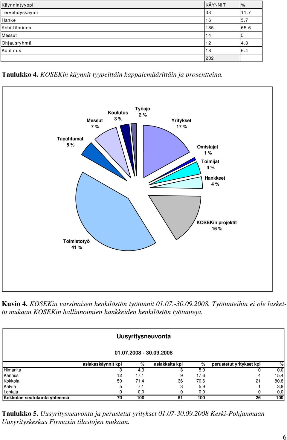 Messut 7 % Koulutus 3 % Työajo 2 % Yritykset 17 % Tapahtumat 5 % Omistajat 1 % Toimijat 4 % Hankkeet 4 % KOSEKin projektit 16 % Toimistotyö 41 % Kuvio 4. KOSEKin varsinaisen henkilöstön työtunnit 01.