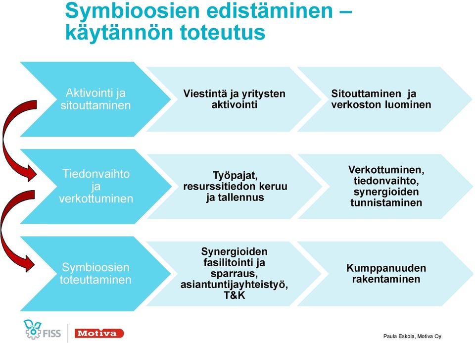 keruu ja tallennus Verkottuminen, tiedonvaihto, synergioiden tunnistaminen Symbioosien toteuttaminen